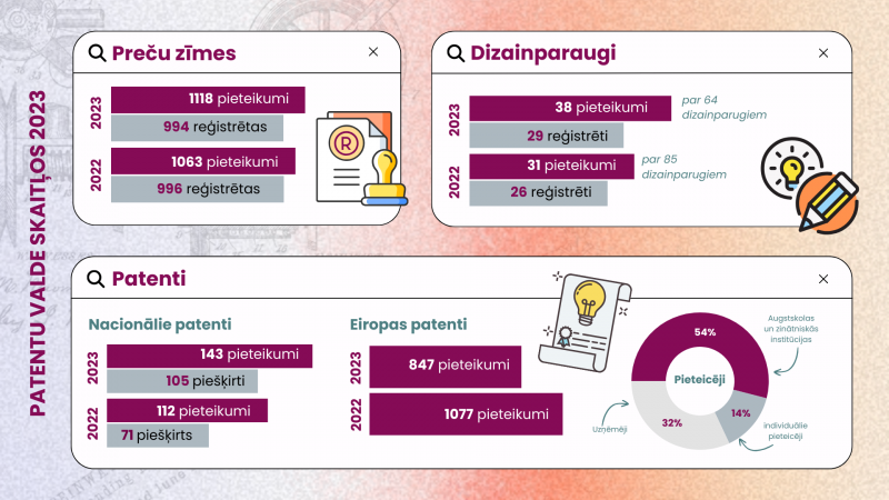 infografika patentu valde skaitļos