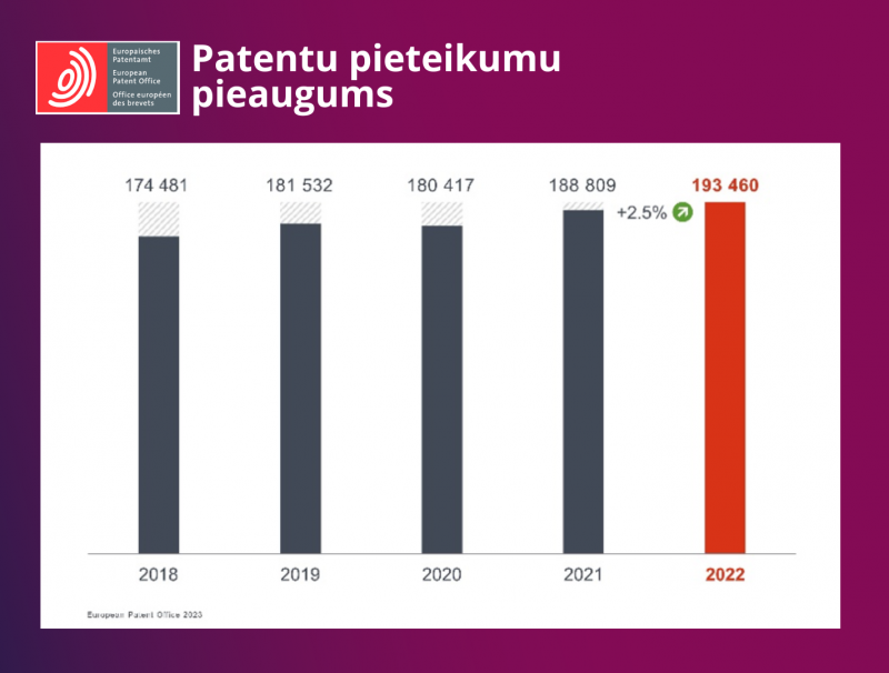 Patentu pieteikumu pieaugums