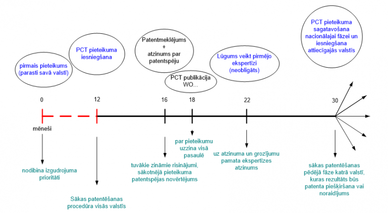 PCT procedūra 