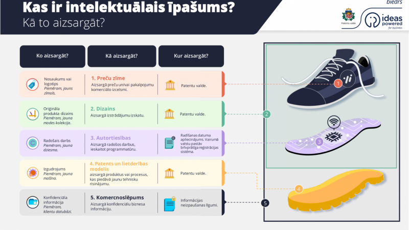 kas ir intelektuālais īpašums?