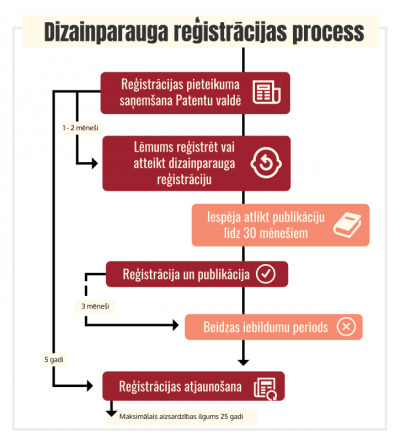 dizainparauga reģistrācija