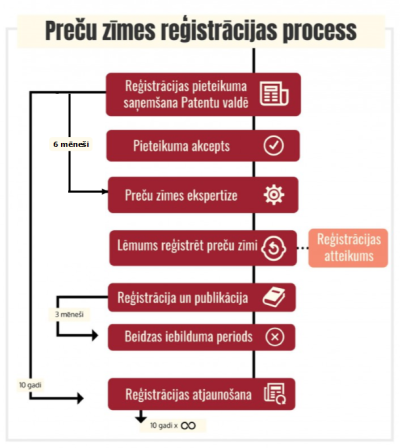 ilustratīvs attēls preču zīmes reģistrācijas procesam