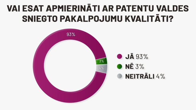 vai esat apmierināti ar patentu valdes pakalpojumu kvalitāti 2020 gadā? 93% jā, 3% nē, 4% neitrāli