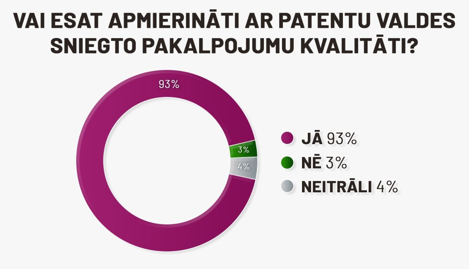 vai esat apmierināti ar patentu valdes pakalpojumu kvalitāti 2020 gadā? 93% jā, 3% nē, 4% neitrāli